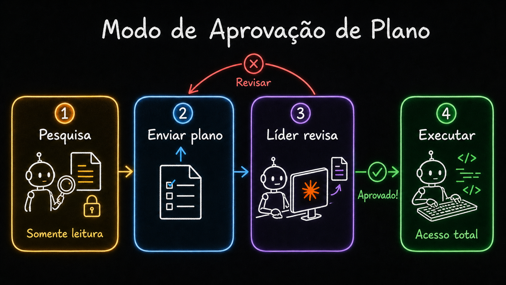 4 etapas: pesquisa (somente leitura), enviar plano, líder revisa (ou pede revisão), executar (acesso total)