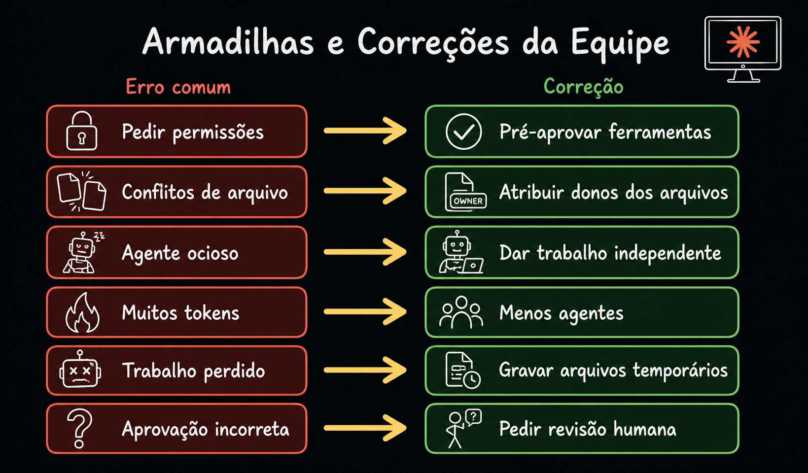 6 erros comuns à esquerda e correção correspondente à direita