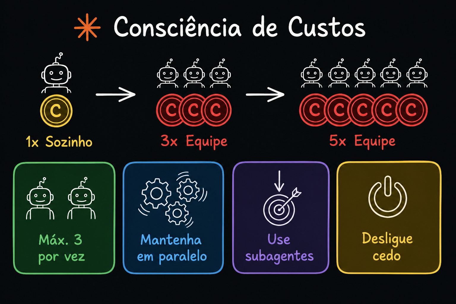 1x sozinho, 3x equipe, 5x equipe + 4 dicas embaixo