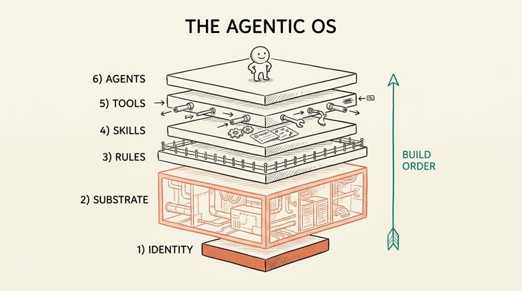 O OS Agêntico: seis camadas construídas de baixo para cima, Identidade, depois Substrato, depois Regras, depois Skills, depois Ferramentas, depois Agentes