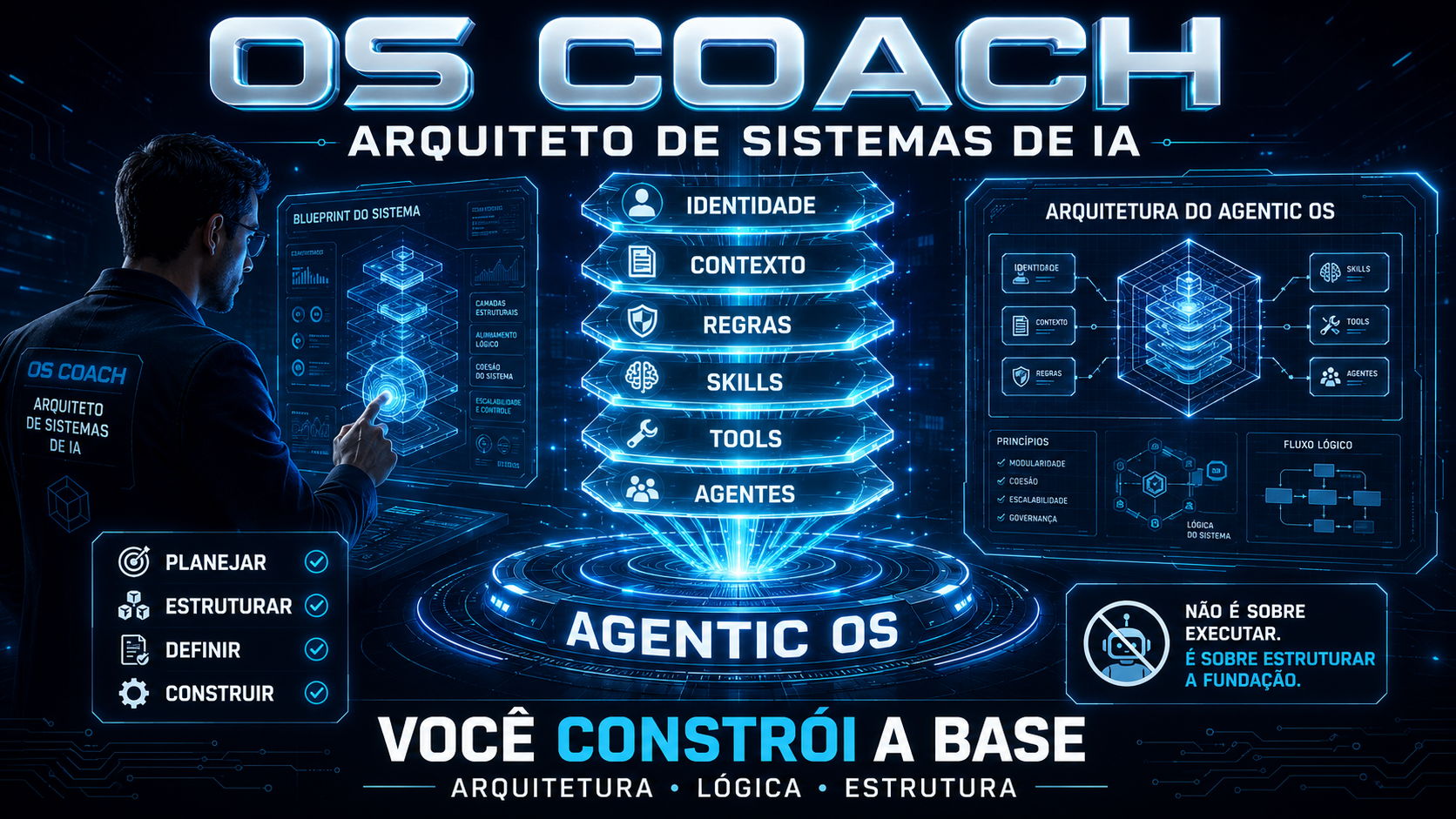 OS Coach, o Arquiteto de Sistemas de IA: você constrói a base. As seis camadas Identidade, Contexto, Regras, Skills, Tools e Agentes formando o Agentic OS, sob o lema arquitetura, lógica e estrutura.