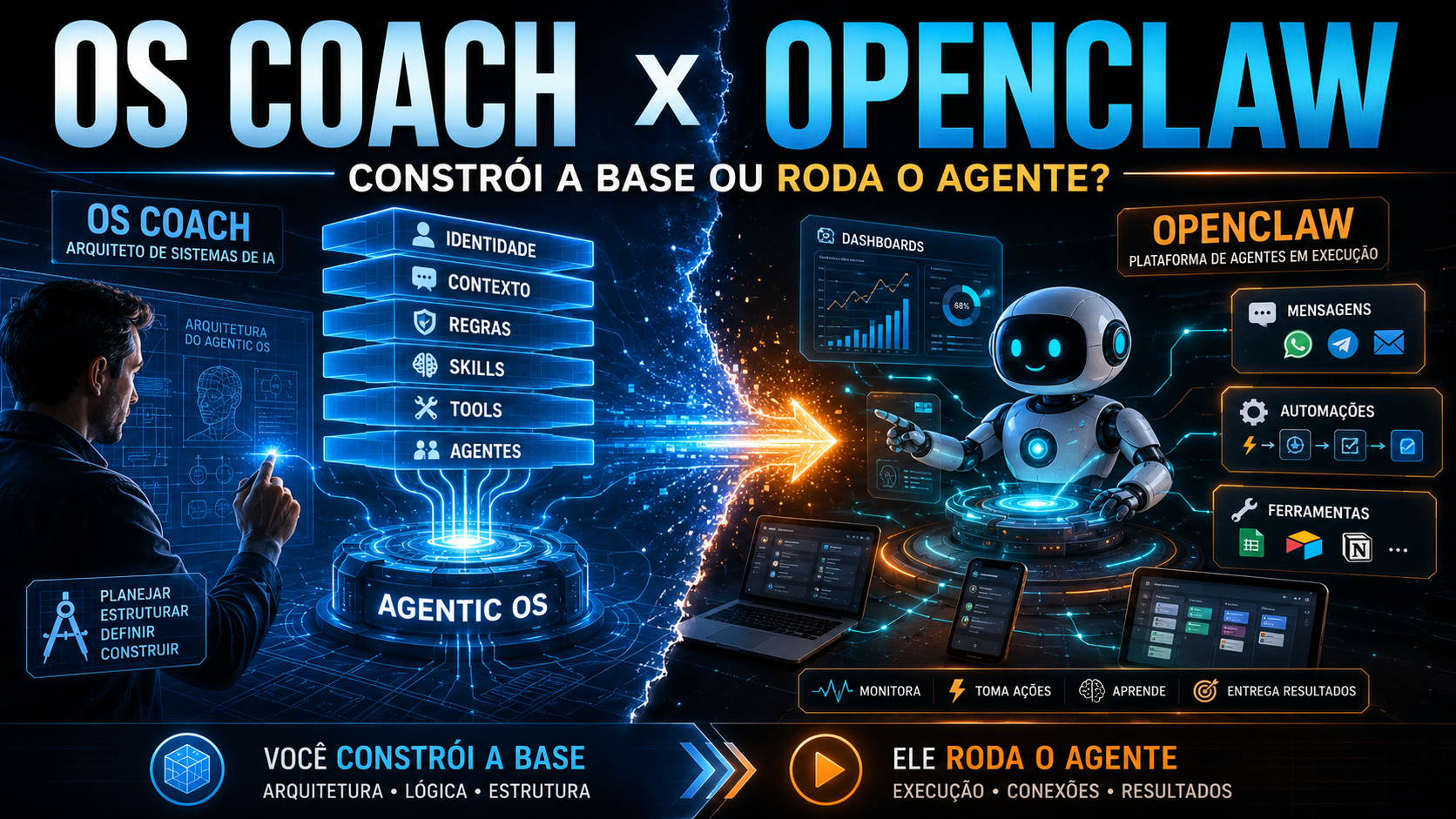 OS Coach versus OpenClaw: à esquerda o OS Coach constrói a base (arquitetura, lógica e estrutura: Identidade, Contexto, Regras, Skills, Tools, Agentes, formando o Agentic OS); à direita o OpenClaw roda o agente em execução (mensagens, automações, ferramentas e dashboards, monitorando, tomando ações, aprendendo e entregando resultados).