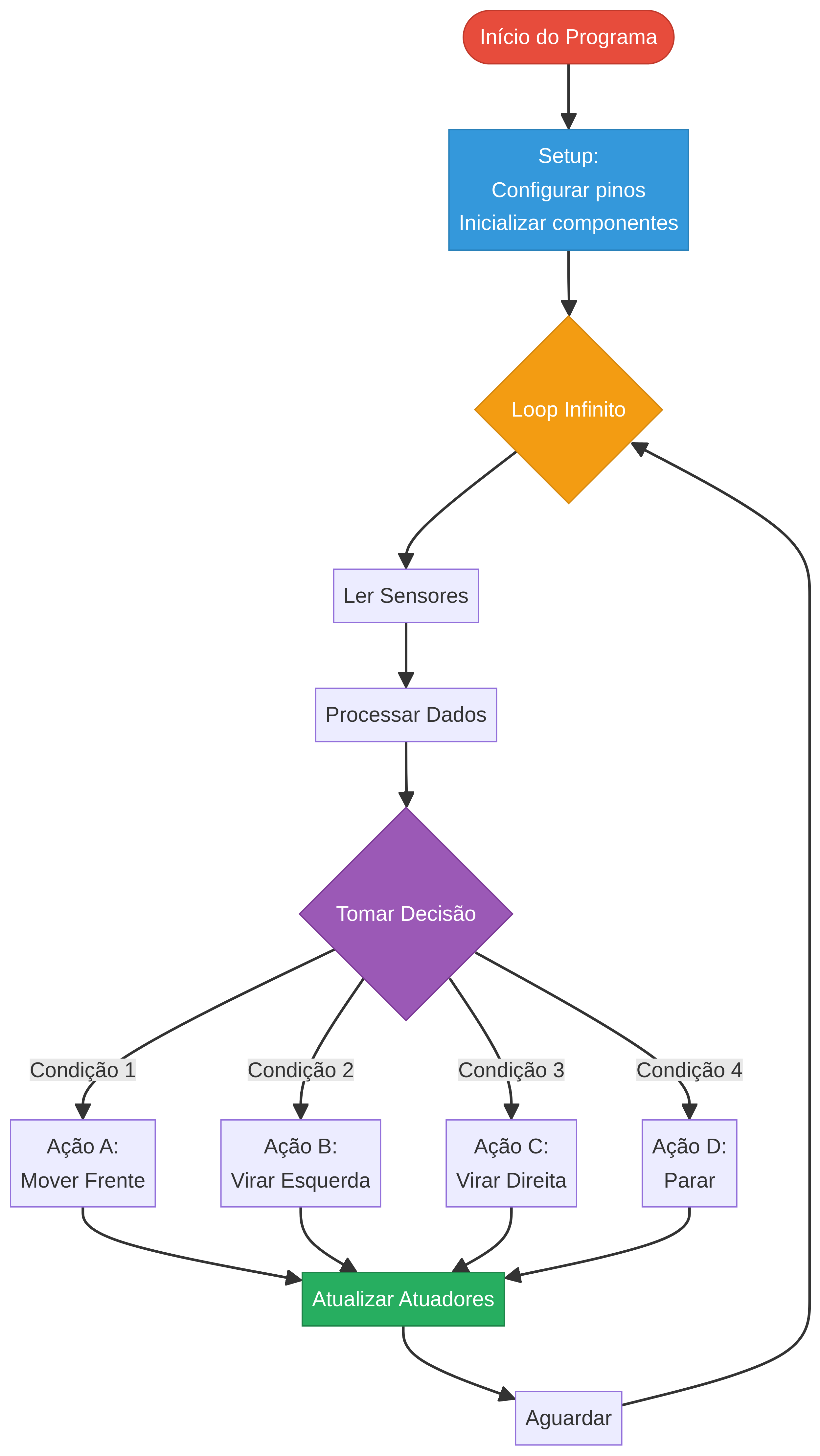 Fluxograma de Programa