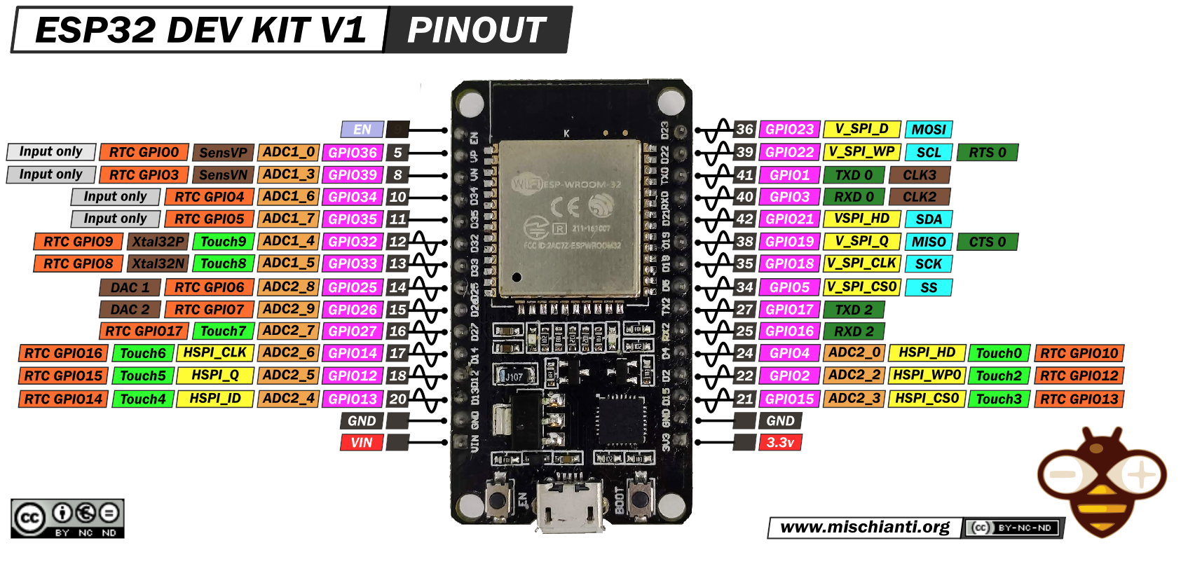Pinagem do ESP32