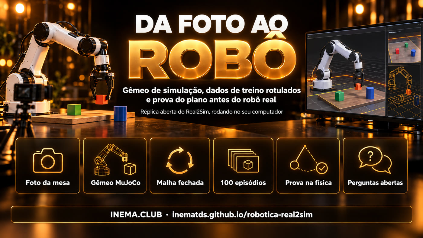 Seis etapas: foto da mesa, gêmeo MuJoCo, malha fechada, 100 episódios, prova na física, perguntas abertas