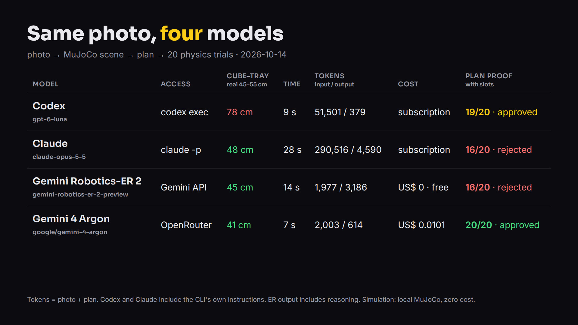 Table: measured distance, time, tokens, cost and proof for each model