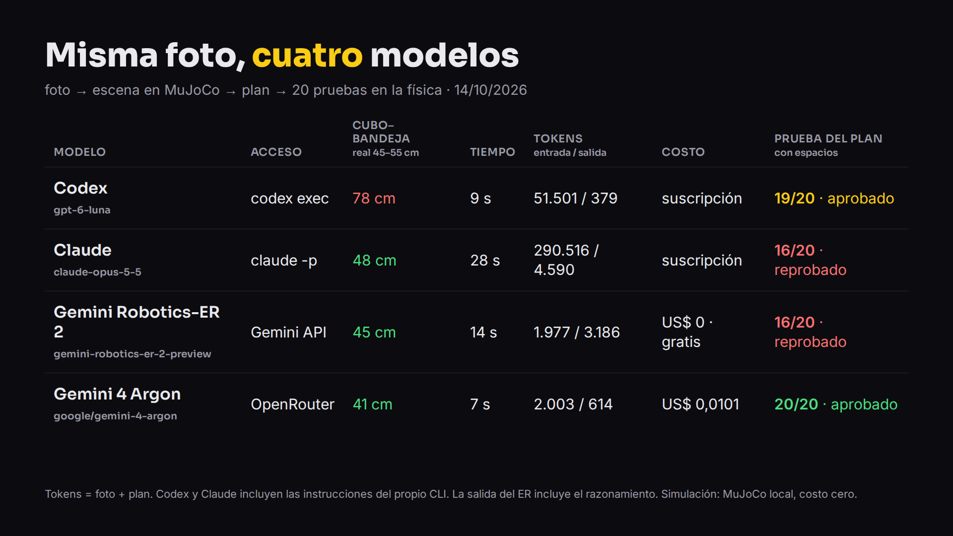 Tabla: distancia medida, tiempo, tokens, costo y prueba de cada modelo