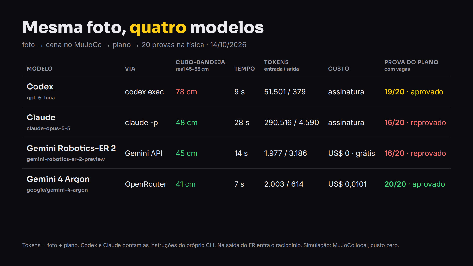 Tabela: distância medida, tempo, tokens, custo e prova de cada modelo
