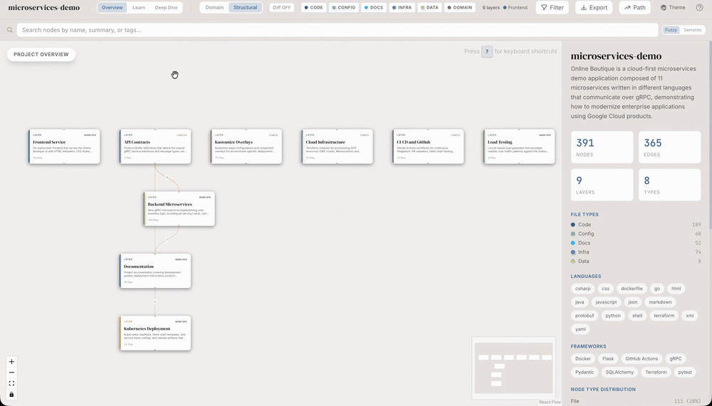 Animação do dashboard do Understand Anything mostrando o grafo estrutural de um codebase com nós e arestas, navegação por pan/zoom e abertura de sidebar ao clicar em um nó.